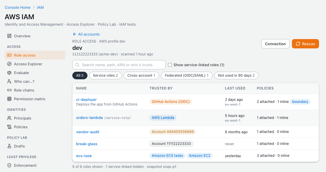The roles of an AWS account in Goku's IAM Lab with who each role trusts, such as GitHub Actions OIDC, AWS Lambda or another account, when it was last used and its policies